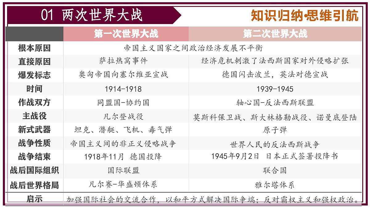 2025年中考历史二轮复习核心专题一遍过：专题06：世界现代史（内含8个专题）课件第3页