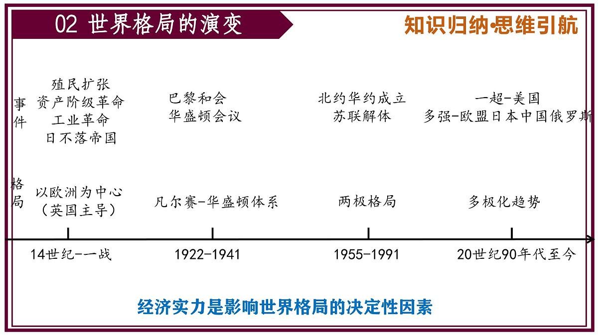 2025年中考历史二轮复习核心专题一遍过：专题06：世界现代史（内含8个专题）课件第7页