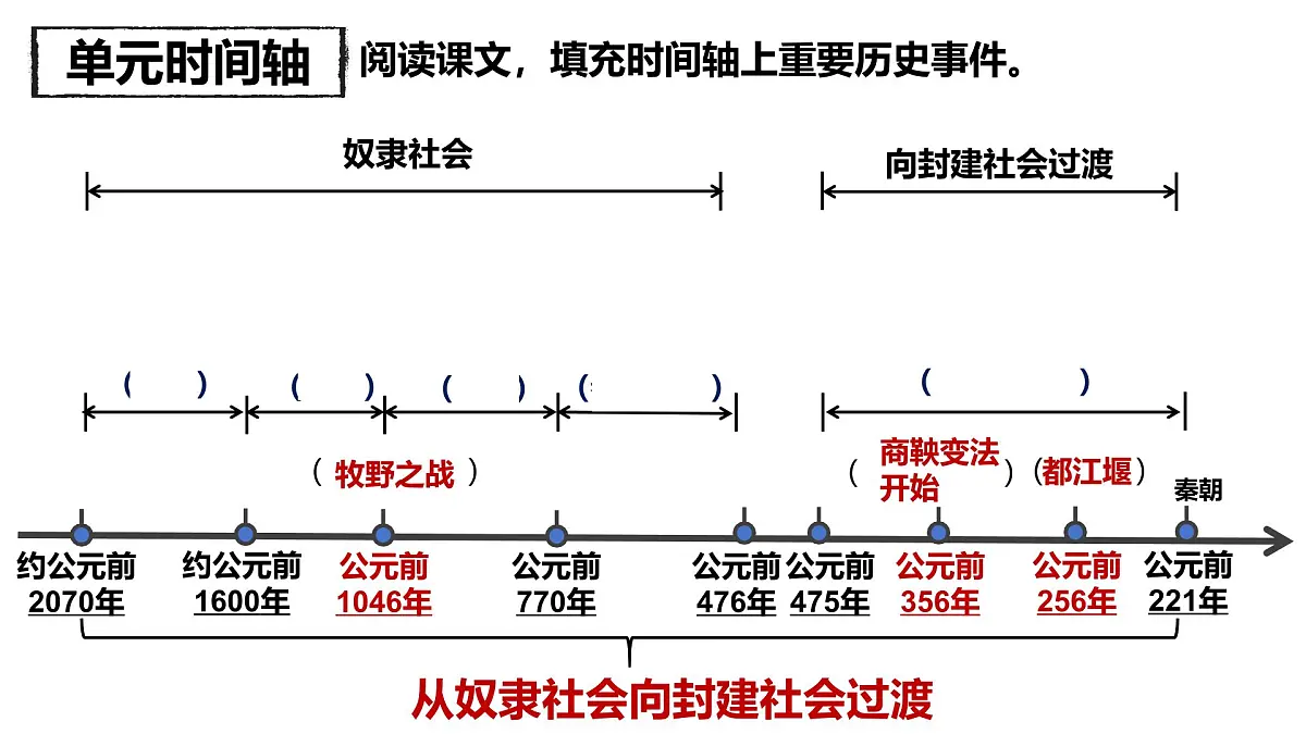 《夏商周时期：奴隶制王朝和向封建社会过渡》课件 统编版初中历史中考一轮复习第3页