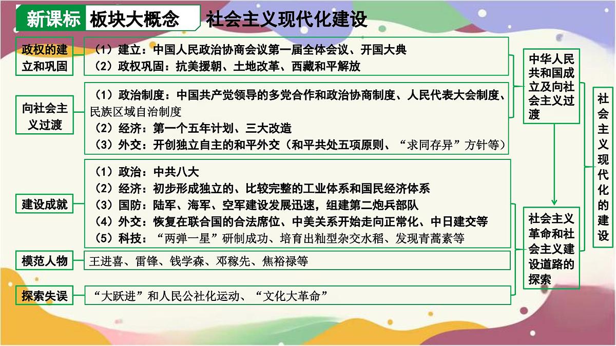 2025年贵州省中考历史一轮复习：第一单元　中华人民共和国的成立和巩固++课件第2页