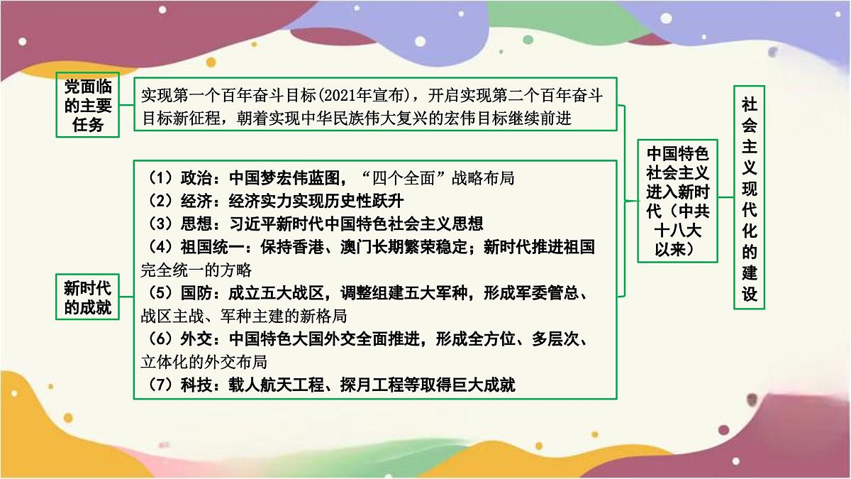 2025年贵州省中考历史一轮复习：第一单元　中华人民共和国的成立和巩固++课件第4页