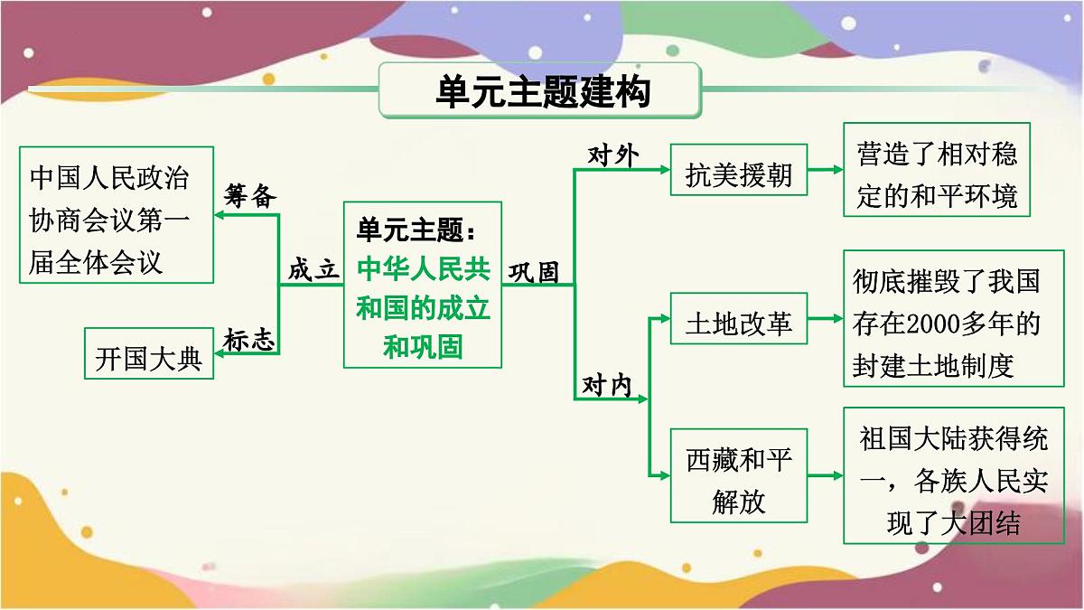 2025年贵州省中考历史一轮复习：第一单元　中华人民共和国的成立和巩固++课件第7页