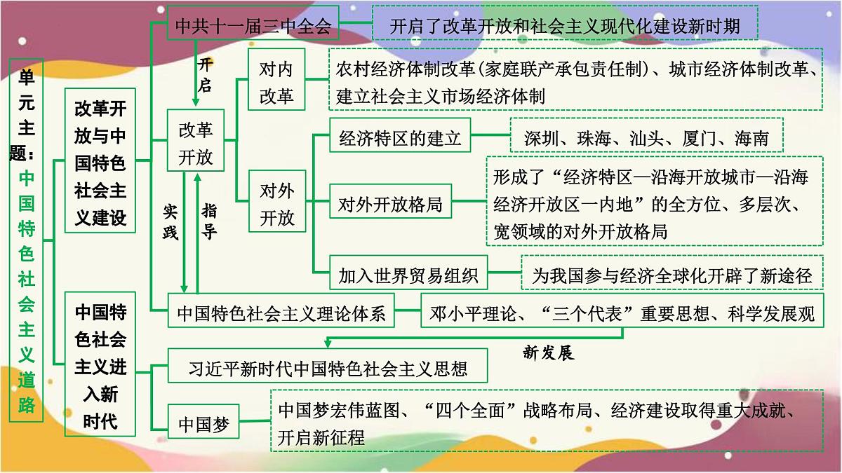 2025年贵州省中考历史一轮复习：第三单元　中国特色社会主义道路++课件第3页