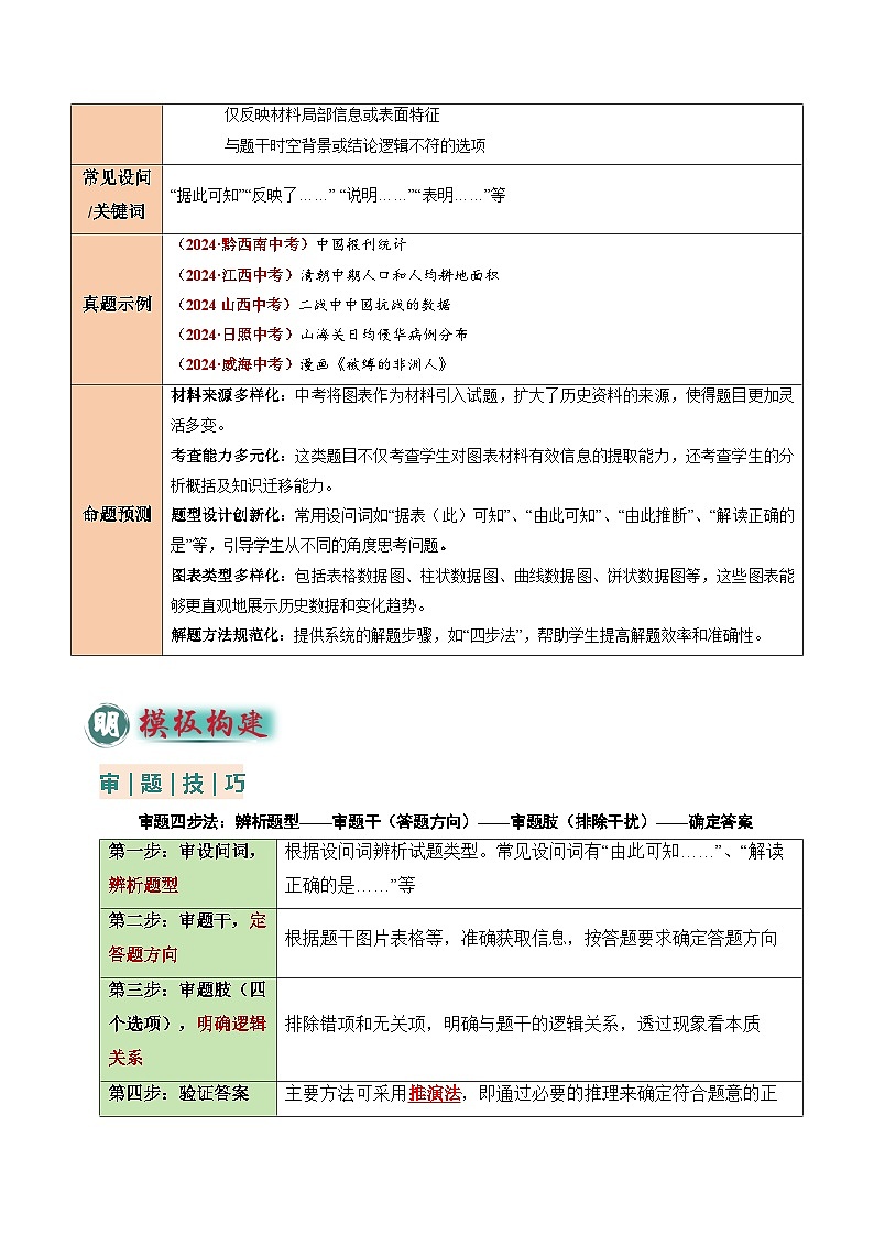 2025年中考历史答题技巧与模板构建专题05图表、漫画类选择题（学生版）第2页