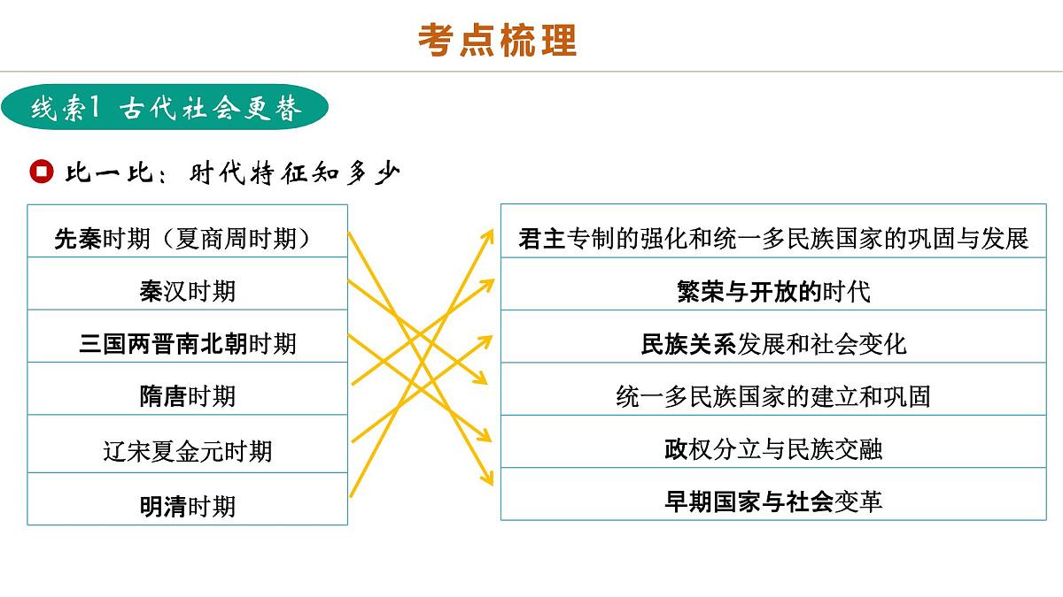 中考历史二轮复习专题01 权柄更迭：中国古代政治的多维探析 课件第4页