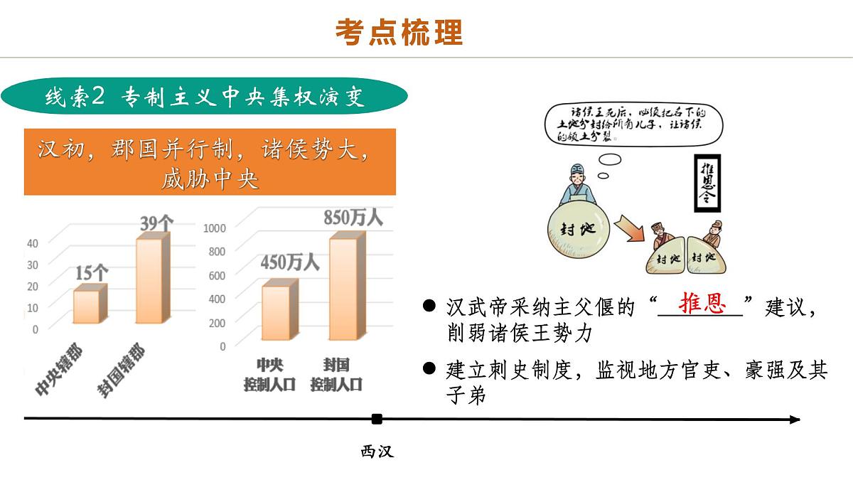 中考历史二轮复习专题01 权柄更迭：中国古代政治的多维探析 课件第7页