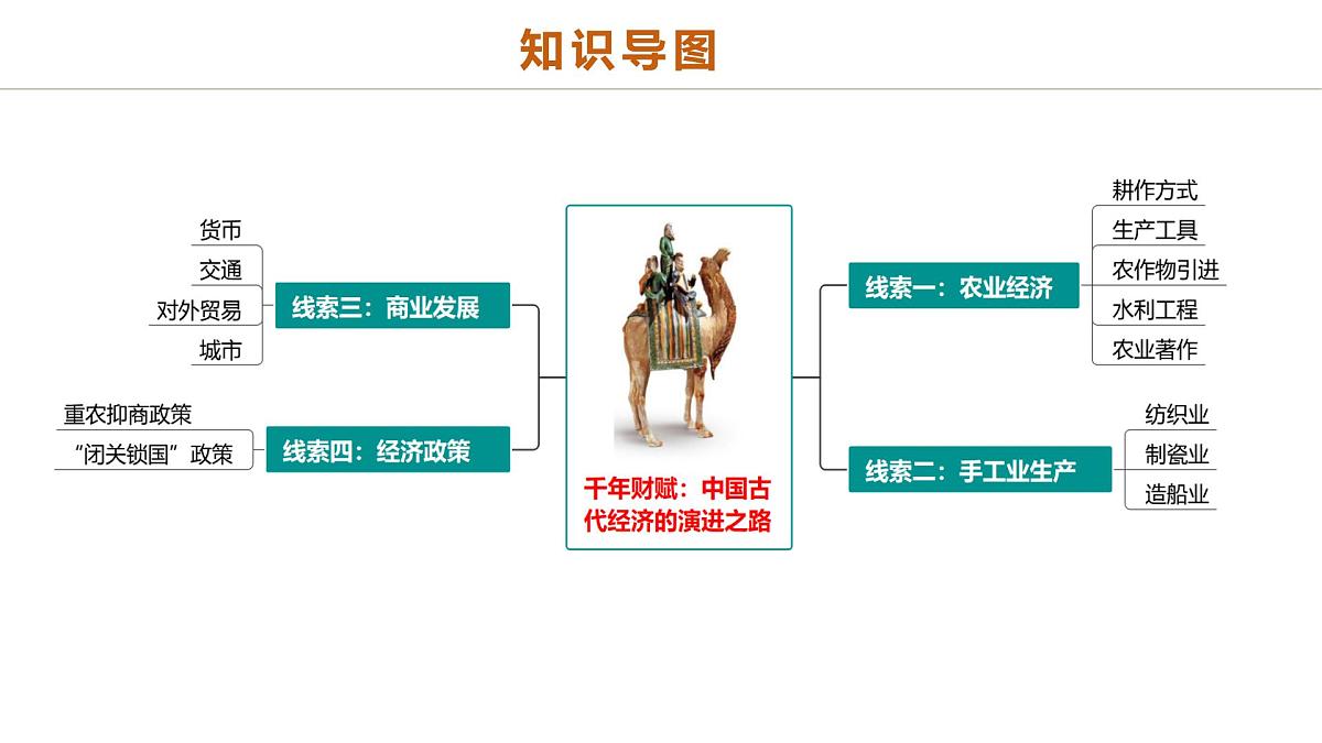 中考历史二轮复习专题02 千年财赋：中国古代经济的演进之路 课件第2页