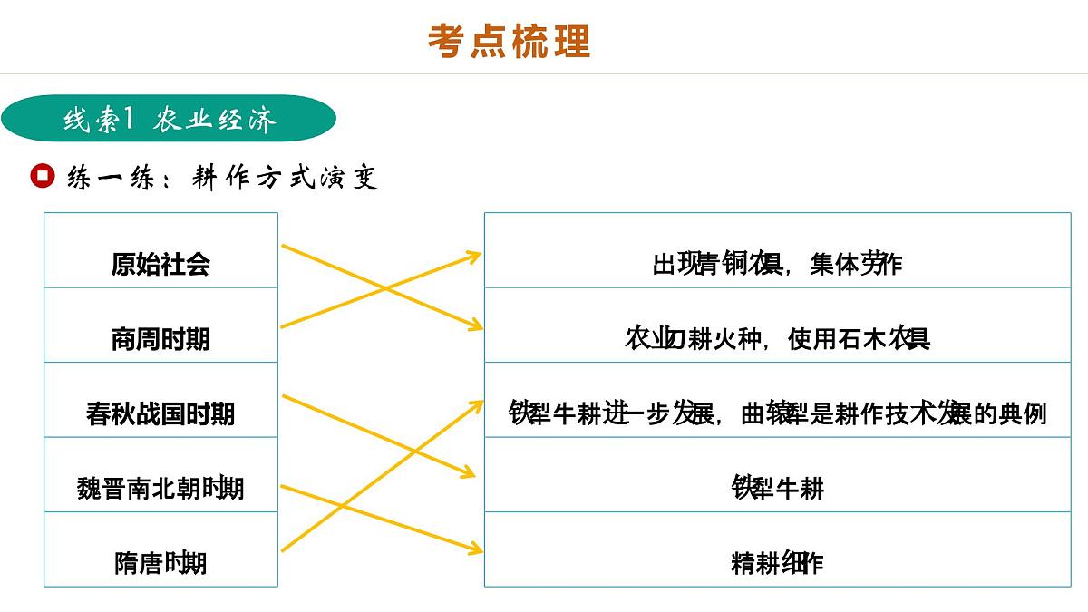 中考历史二轮复习专题02 千年财赋：中国古代经济的演进之路 课件第3页
