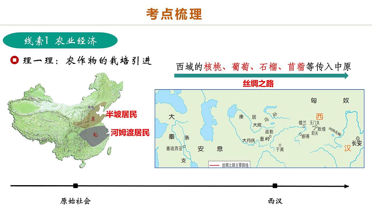 中考历史二轮复习专题02 千年财赋：中国古代经济的演进之路 课件第5页