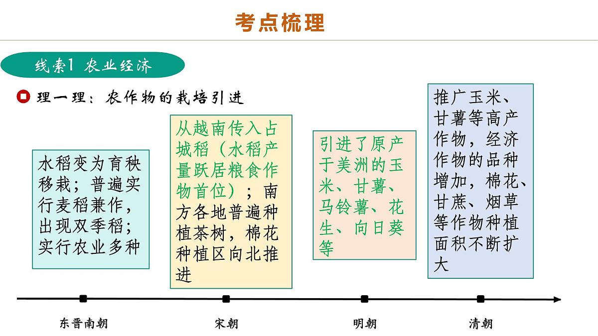 中考历史二轮复习专题02 千年财赋：中国古代经济的演进之路 课件第6页