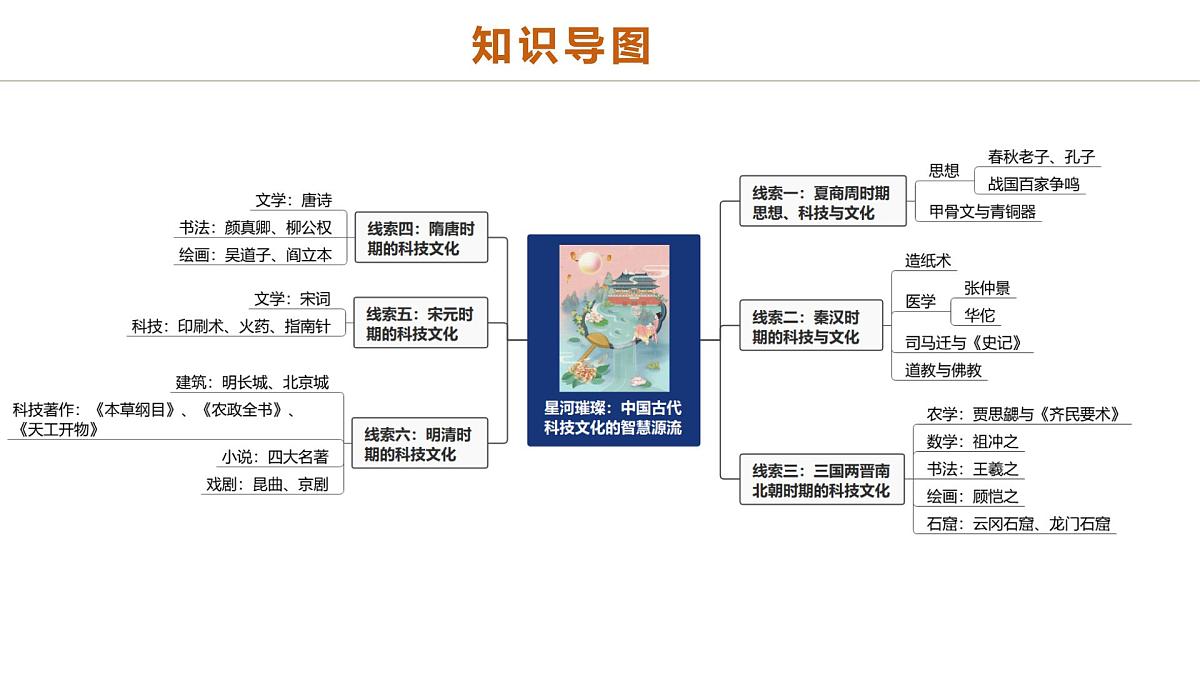 中考历史二轮复习专题03 星河璀璨：中国古代科技文化的智慧源流 课件第2页