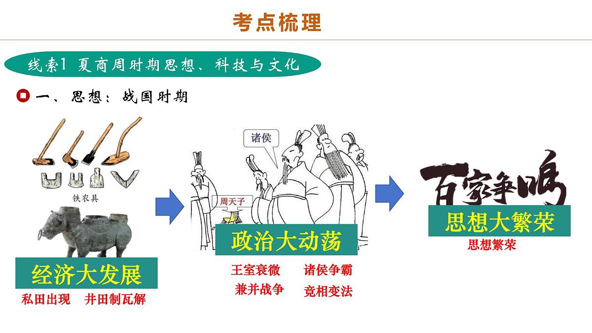 中考历史二轮复习专题03 星河璀璨：中国古代科技文化的智慧源流 课件第4页