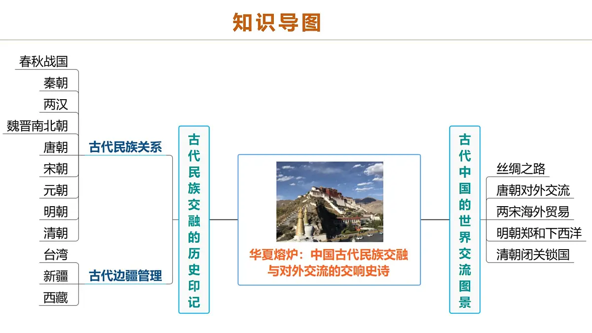 中考历史二轮复习专题04 华夏熔炉：中国古代民族交融与对外交流的交响史诗 - 副本 课件第2页