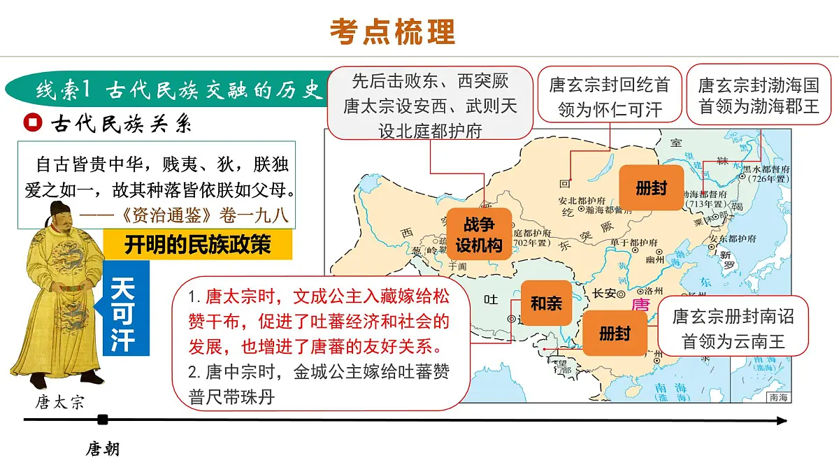 中考历史二轮复习专题04 华夏熔炉：中国古代民族交融与对外交流的交响史诗 - 副本 课件第6页