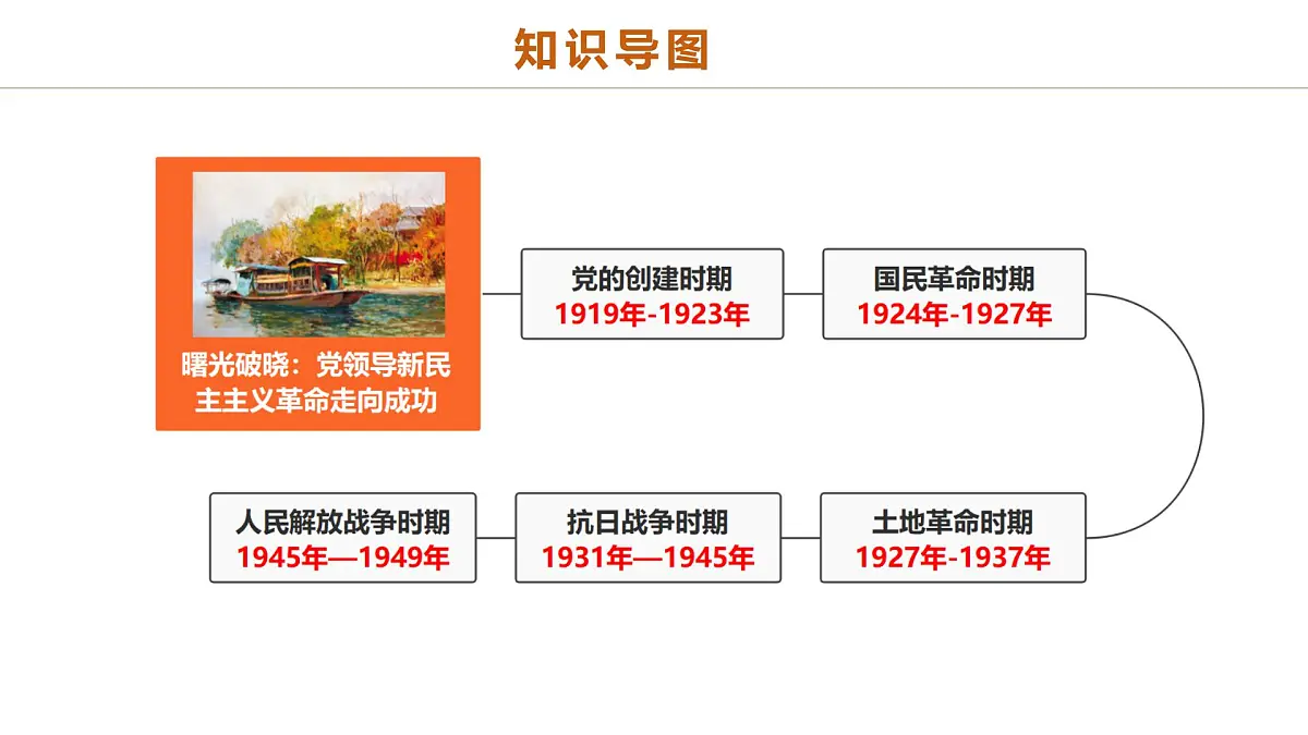 中考历史二轮复习专题07 曙光破晓：党领导新民主主义革命走向成功 课件第2页