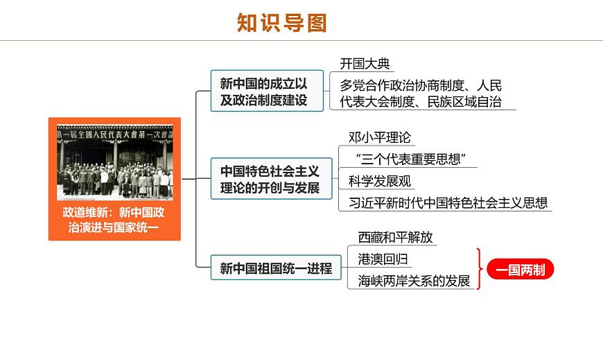 中考历史二轮复习专题08 政道维新：新中国政治演进与国家统一 课件第2页