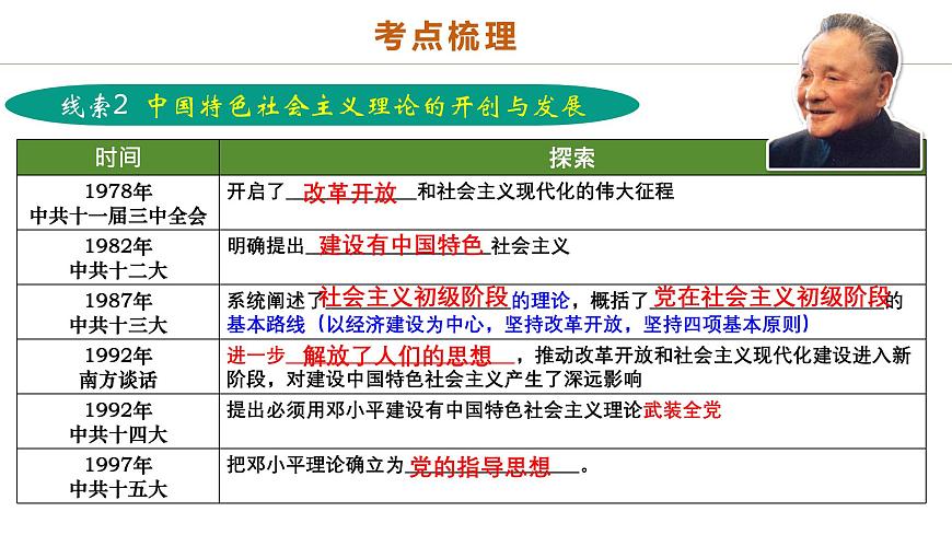 中考历史二轮复习专题08 政道维新：新中国政治演进与国家统一 课件第6页