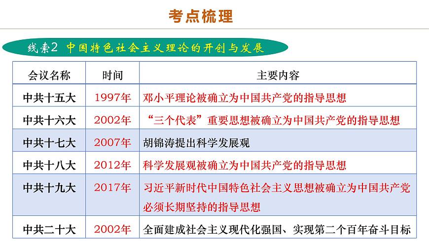 中考历史二轮复习专题08 政道维新：新中国政治演进与国家统一 课件第7页