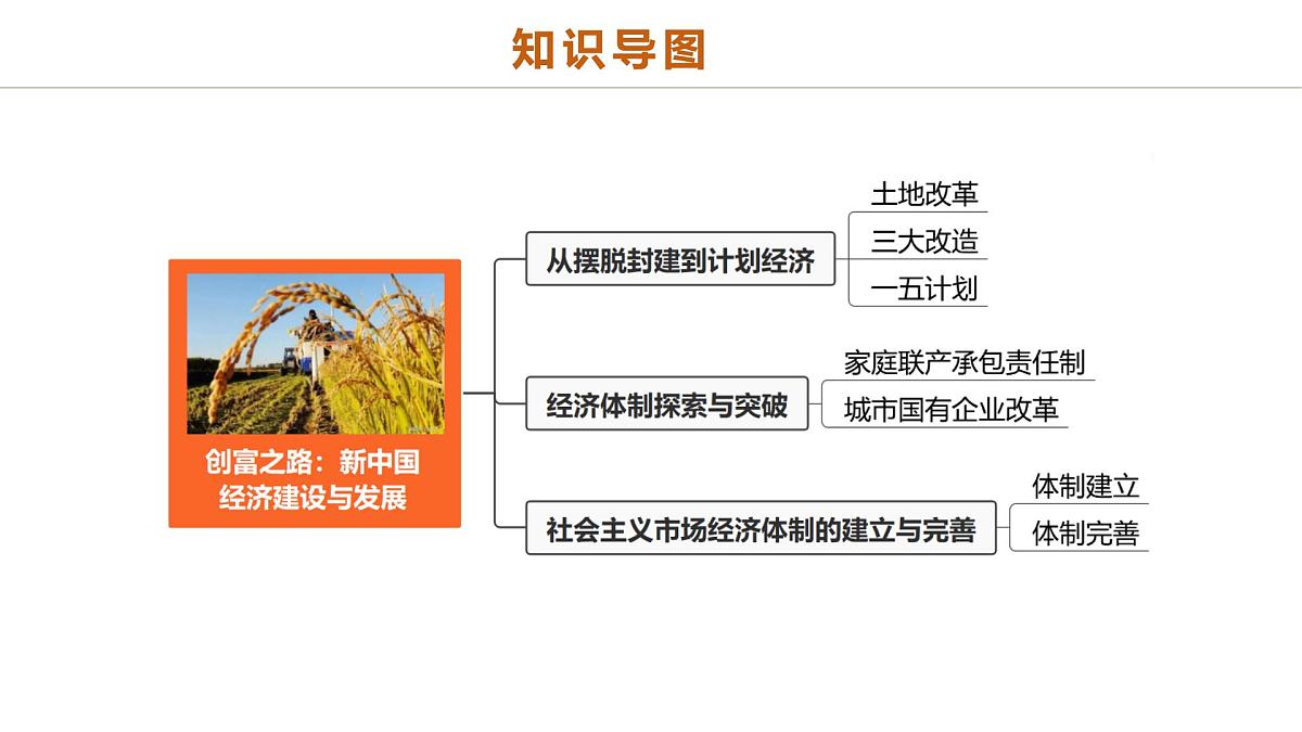 中考历史二轮复习专题09 创富之路：新中国经济建设与发展 课件第2页