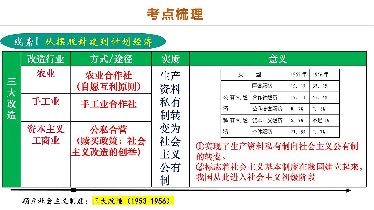 中考历史二轮复习专题09 创富之路：新中国经济建设与发展 课件第4页