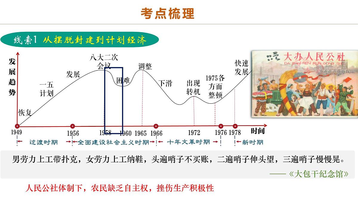 中考历史二轮复习专题09 创富之路：新中国经济建设与发展 课件第6页