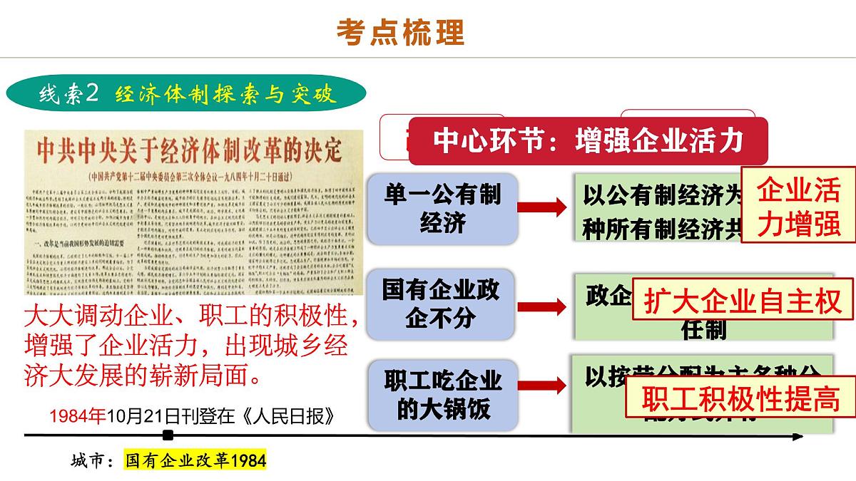 中考历史二轮复习专题09 创富之路：新中国经济建设与发展 课件第8页