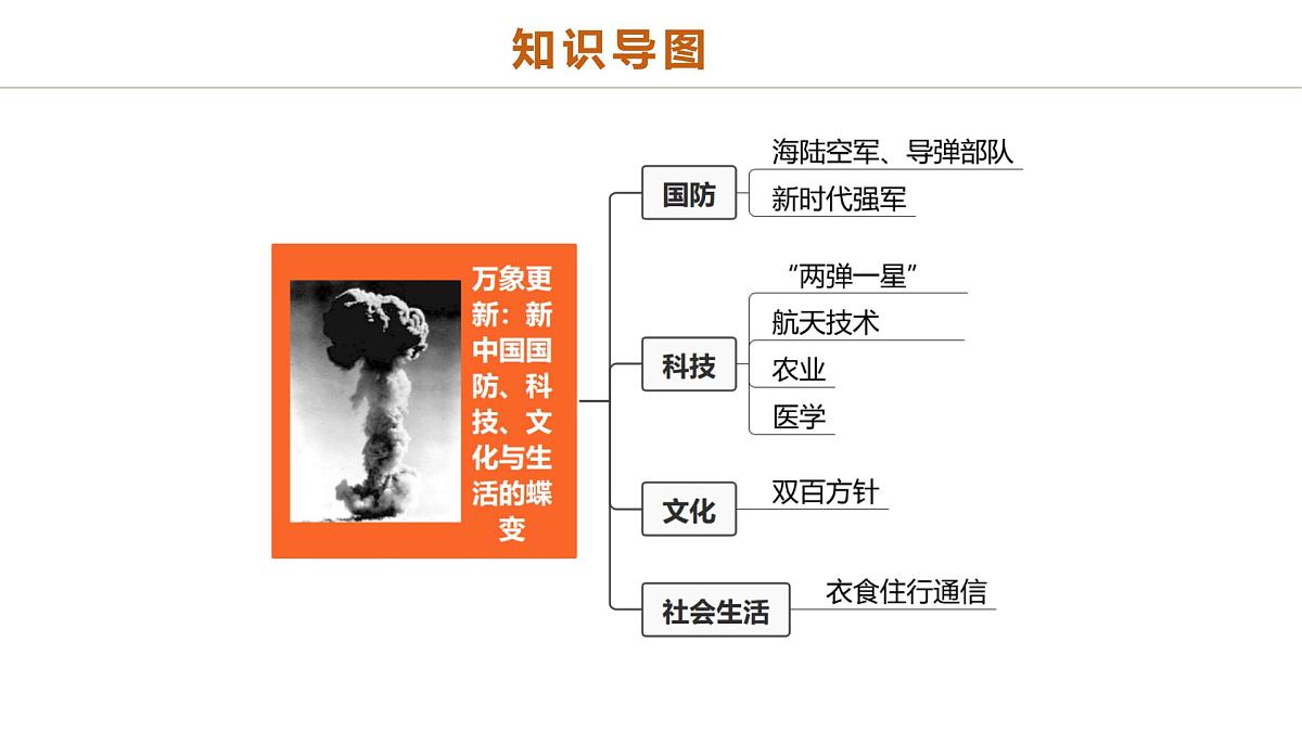中考历史二轮复习专题10 万象更新：新中国国防、科技、文化与生活的蝶变 课件第2页