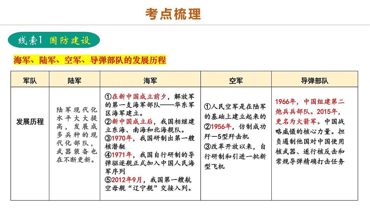 中考历史二轮复习专题10 万象更新：新中国国防、科技、文化与生活的蝶变 课件第3页