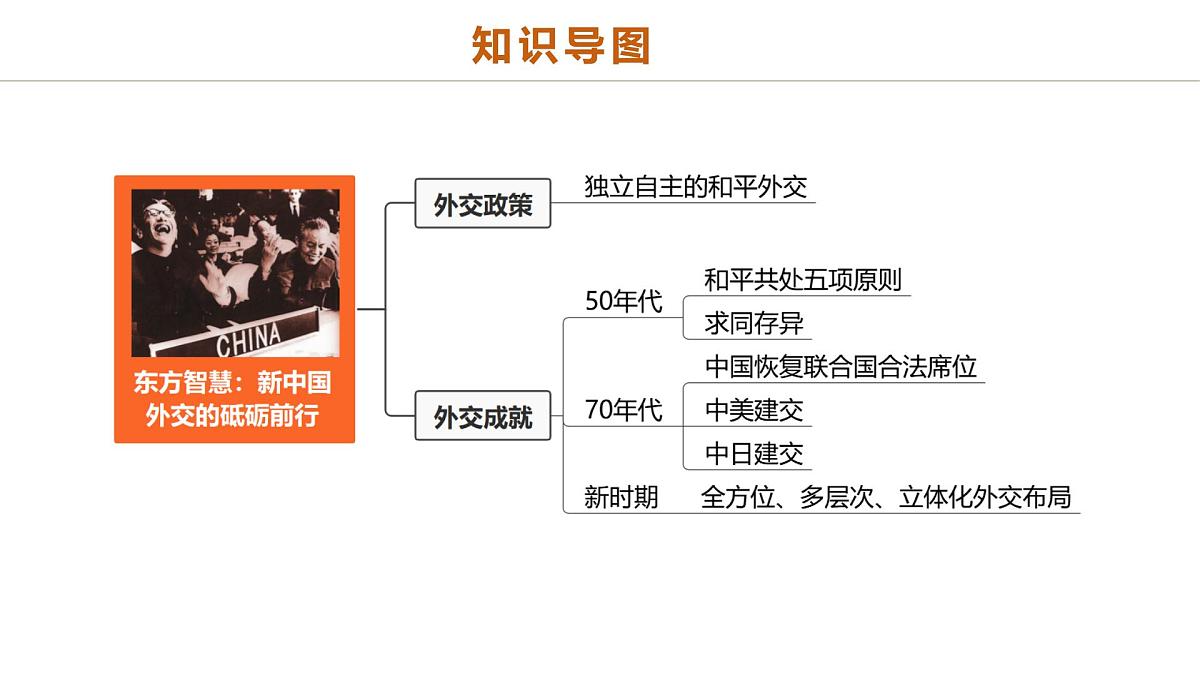 中考历史二轮复习专题11 东方智慧：新中国外交的砥砺前行 课件第2页
