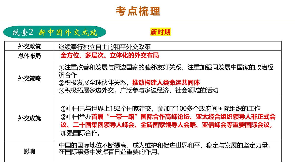 中考历史二轮复习专题11 东方智慧：新中国外交的砥砺前行 课件第6页