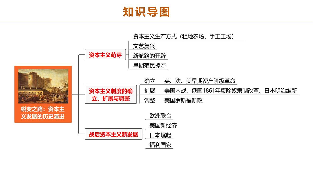 中考历史二轮复习专题13 蜕变之路：资本主义发展的历史演进 课件第2页