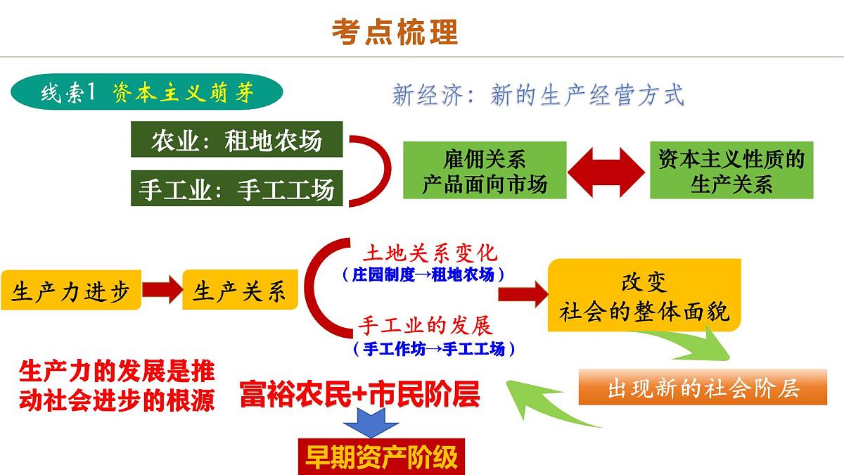 中考历史二轮复习专题13 蜕变之路：资本主义发展的历史演进 课件第3页
