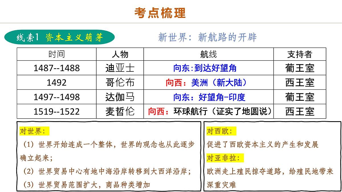 中考历史二轮复习专题13 蜕变之路：资本主义发展的历史演进 课件第7页