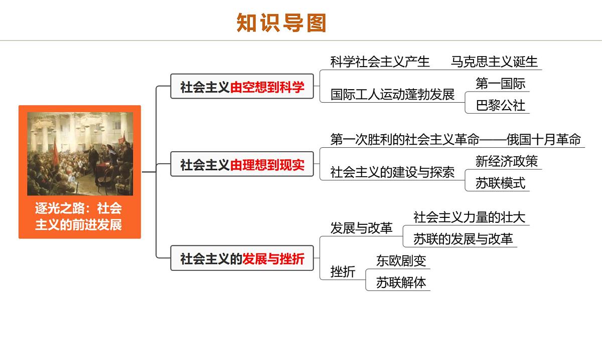 中考历史二轮复习专题14 逐光之路：社会主义的前进发展 课件第2页