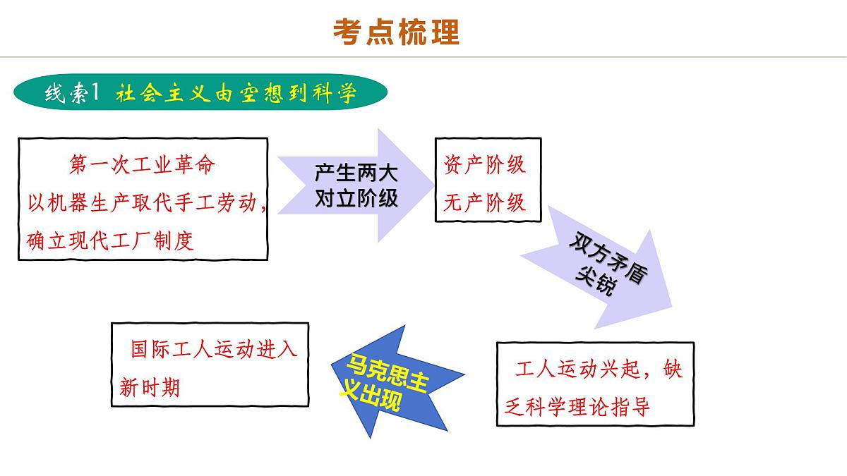 中考历史二轮复习专题14 逐光之路：社会主义的前进发展 课件第3页