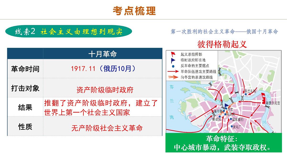 中考历史二轮复习专题14 逐光之路：社会主义的前进发展 课件第6页