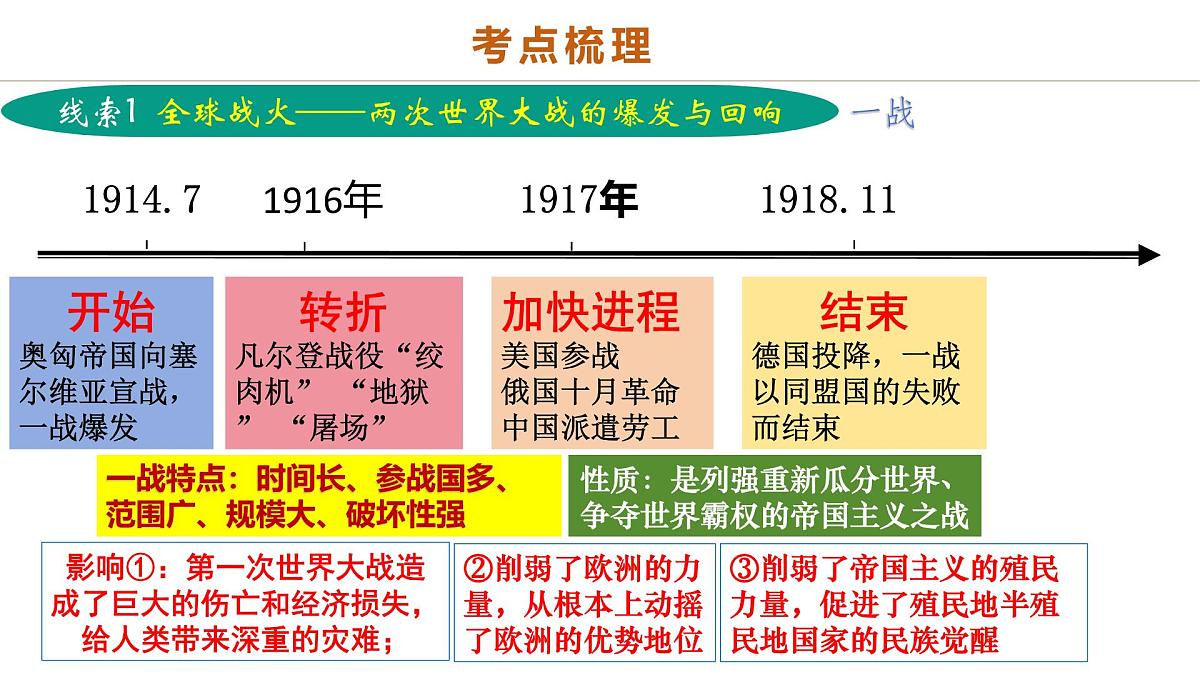 中考历史二轮复习专题15 硝烟中的重塑：两次世界大战与国际格局演变 课件第5页