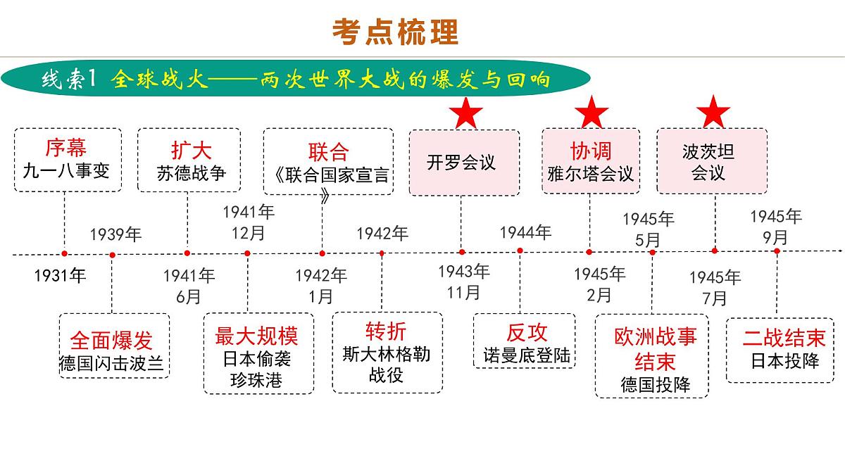 中考历史二轮复习专题15 硝烟中的重塑：两次世界大战与国际格局演变 课件第7页