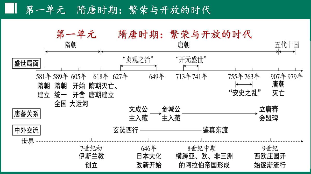 第一单元 隋唐时期：繁荣与开放的时代 课件 2025学年统编版七年级历史下册第2页