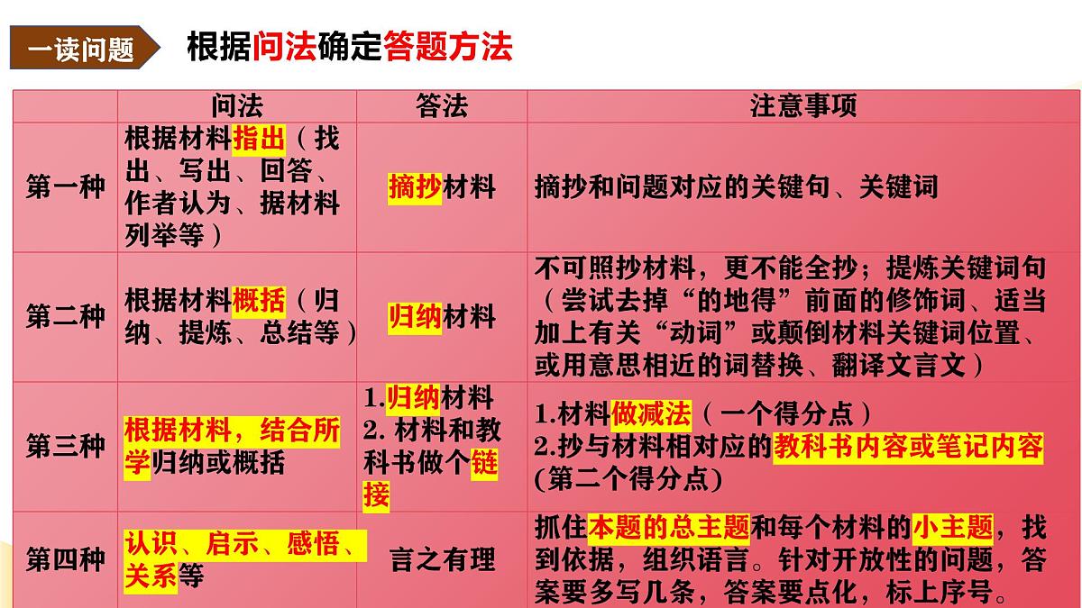 题型02+中考历史材料题解题攻略（课件）2025年中考历史二轮复习讲练测课件第6页