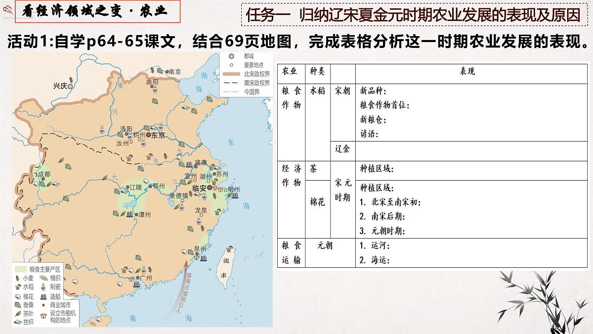 2.12 辽宋夏金元时期经济的繁荣 课件 2025学年统编版七年级历史下册第6页