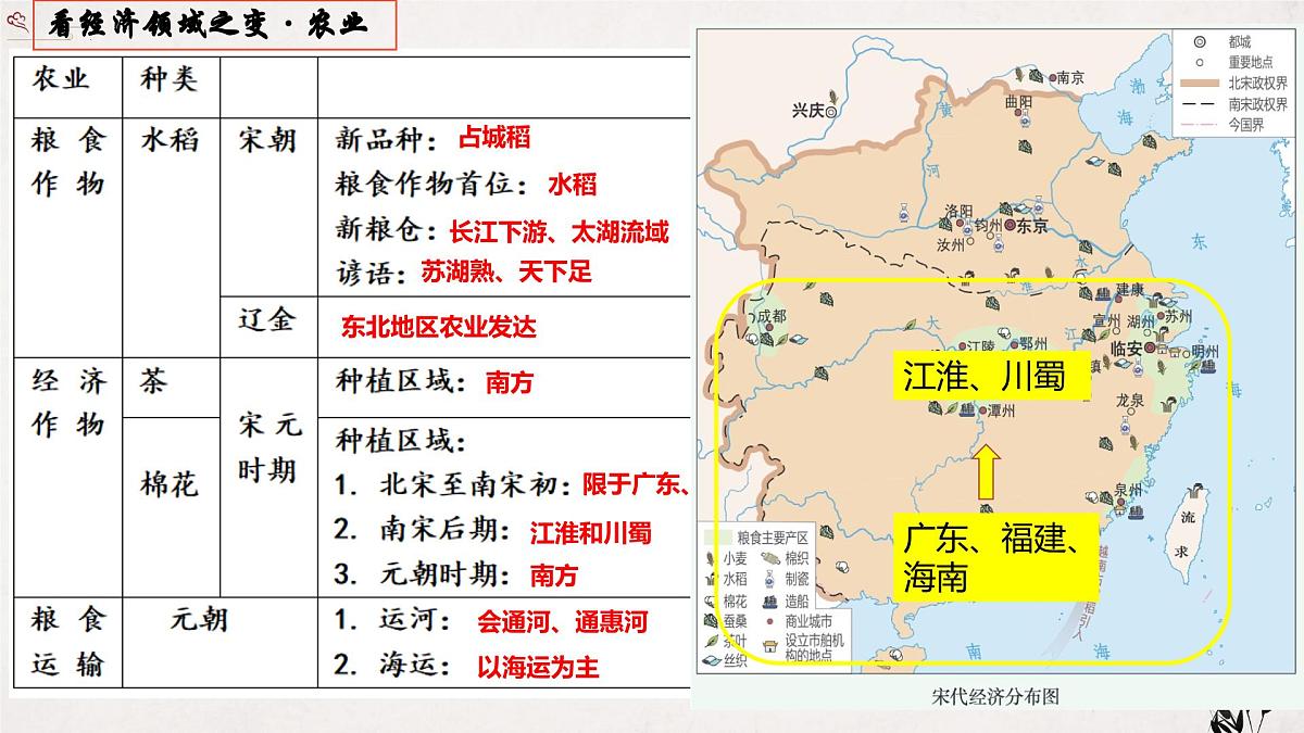 2.12 辽宋夏金元时期经济的繁荣 课件 2025学年统编版七年级历史下册第7页
