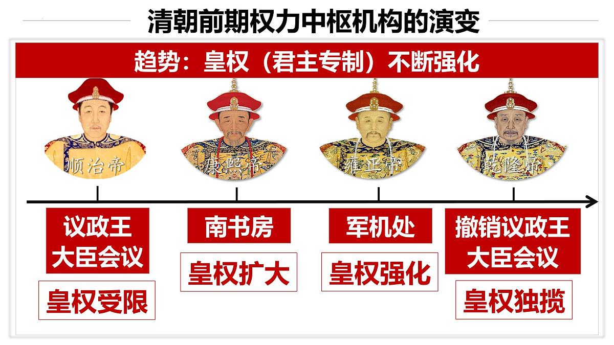 统编版七年级历史下册3.19《清朝君主专制的强化》课件第4页