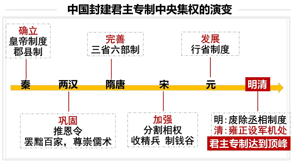 统编版七年级历史下册3.19《清朝君主专制的强化》课件第6页