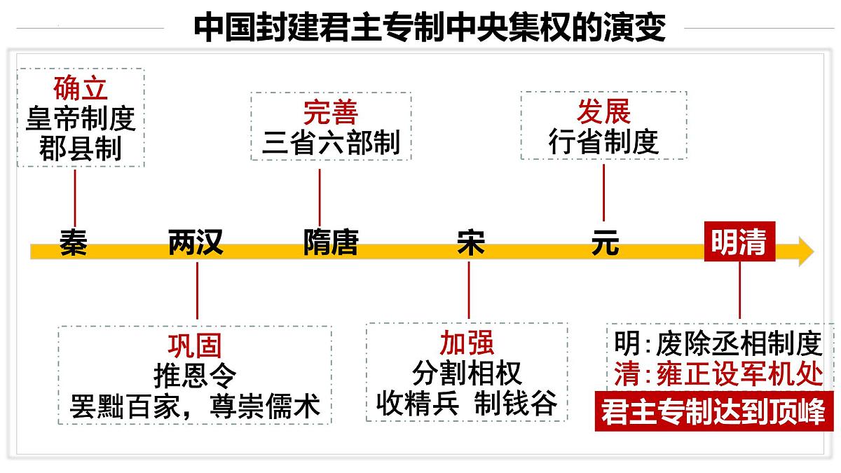 统编版七年级历史下册3.19《清朝君主专制的强化》课件第6页
