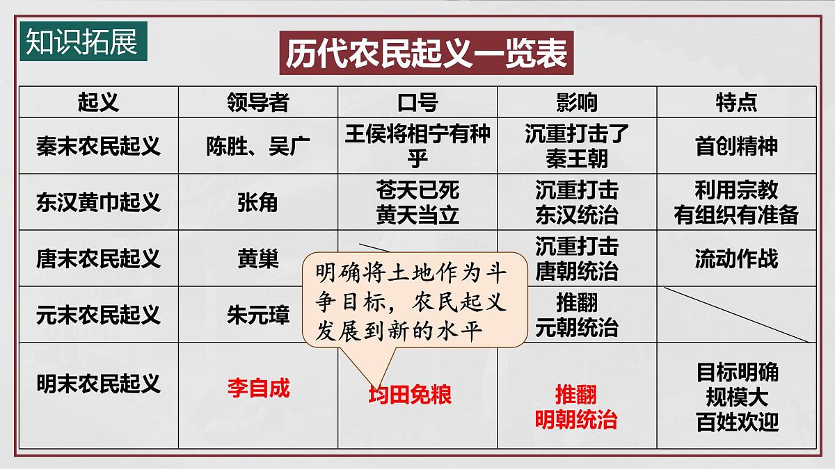 统编版七年级历史下册第17课《明朝的灭亡和清朝的建立》（上课课件）第5页