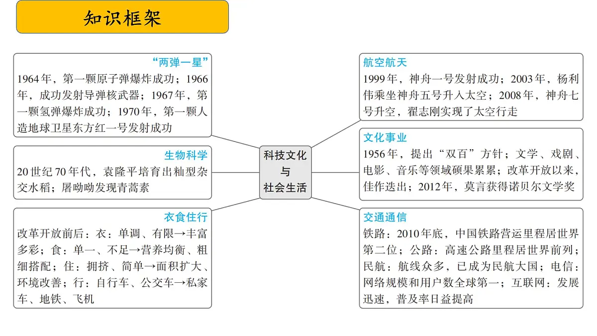 八下第六单元+科技文化与社会生活（复习课件）2025年中考历史一轮复习教学课件（统编版）第2页