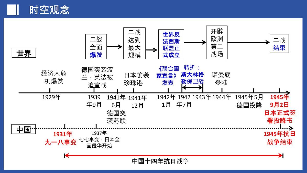 第33讲+经济危机和第二次世界大战（课件）2025年中考历史一轮复习课件（统编版）第2页