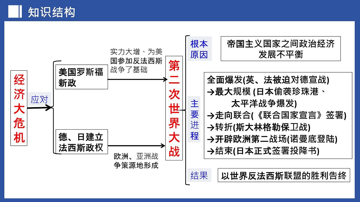 第33讲+经济危机和第二次世界大战（课件）2025年中考历史一轮复习课件（统编版）第3页