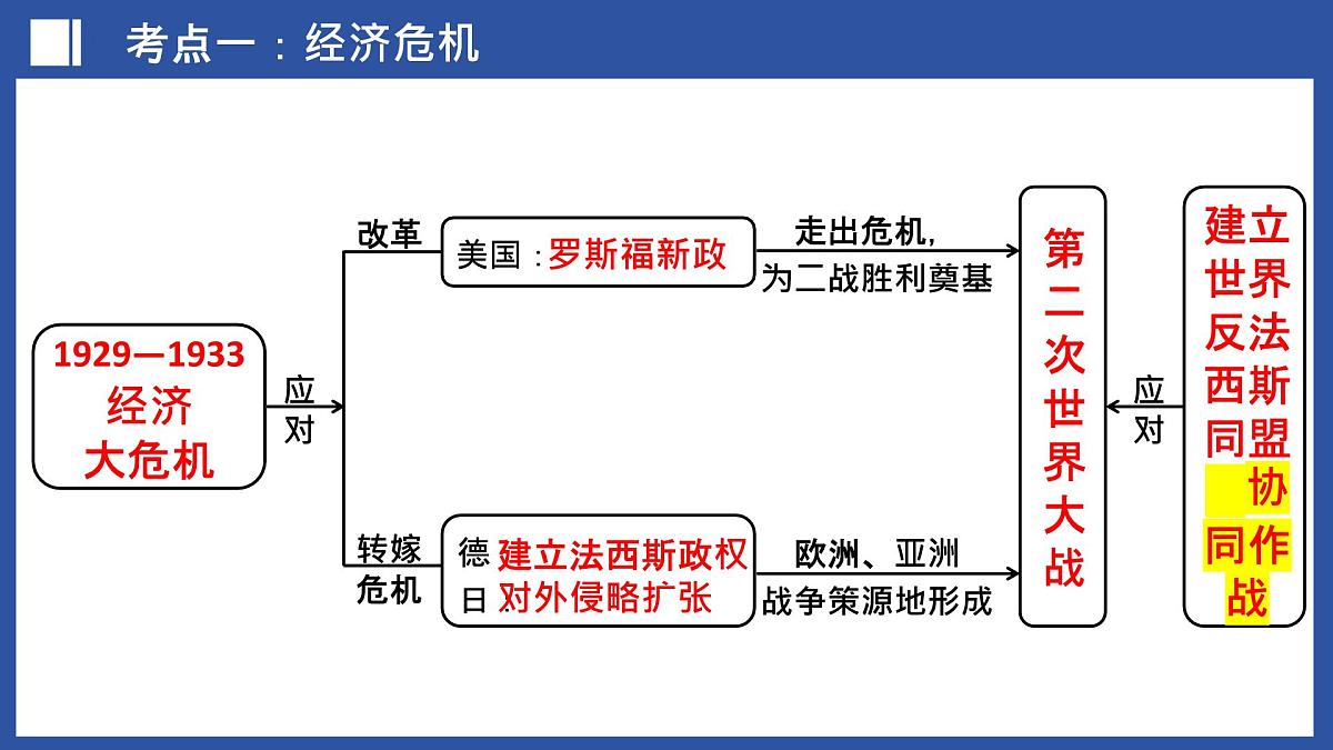 第33讲+经济危机和第二次世界大战（课件）2025年中考历史一轮复习课件（统编版）第6页
